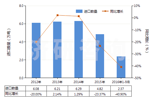 2012-2016年9月中國(guó)初級(jí)形狀的可發(fā)性聚苯乙烯(HS39031100)進(jìn)口量及增速統(tǒng)計(jì) 2012-2016年9月中國(guó)初級(jí)形狀的可發(fā)性聚苯乙烯(HS39031100)進(jìn)口量及增速統(tǒng)計(jì)
